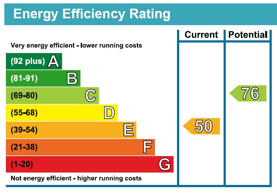 EPC Graph for East Hall, Lodge Road