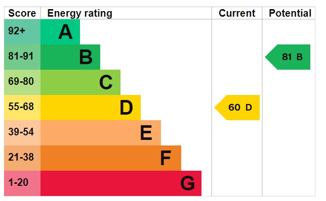 EPC Graph for Park View, London Rd