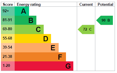 EPC Graph for Shelley Way, Thetford