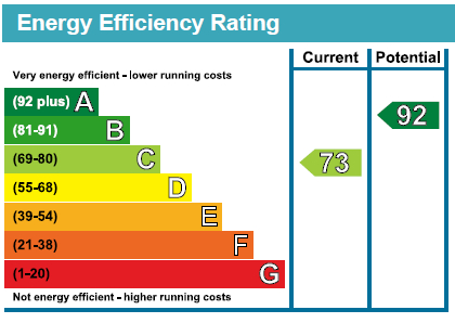 EPC Graph for Bury Road, Thetford