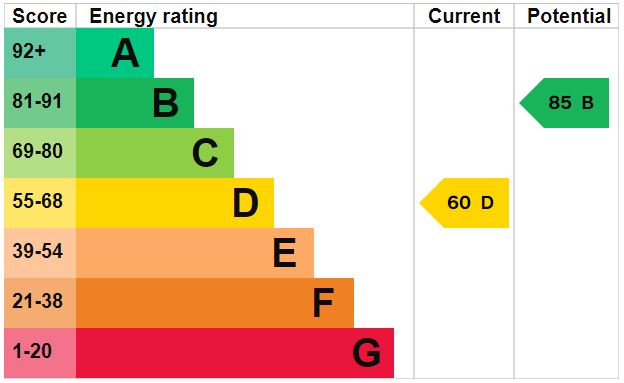 EPC Graph for Seymour Avenue, Brandon