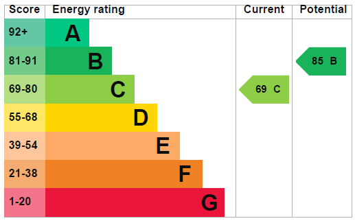 EPC Graph for Arlington Way, Thetford, Norfolk