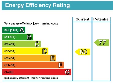 EPC Graph for Sharpes Corner Lakenheath