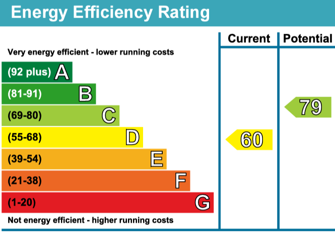 EPC Graph for Sharpes Corner Lakenheath