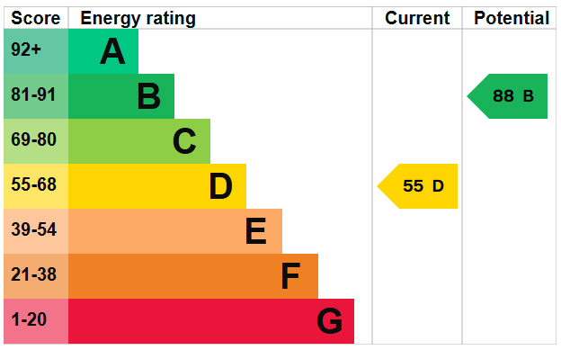 EPC Graph for Ramsey Close, Thetford