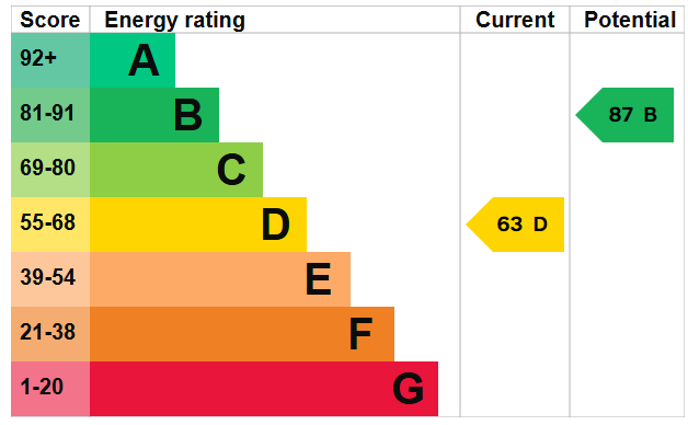 EPC Graph for Mother Julian Close, Thetford