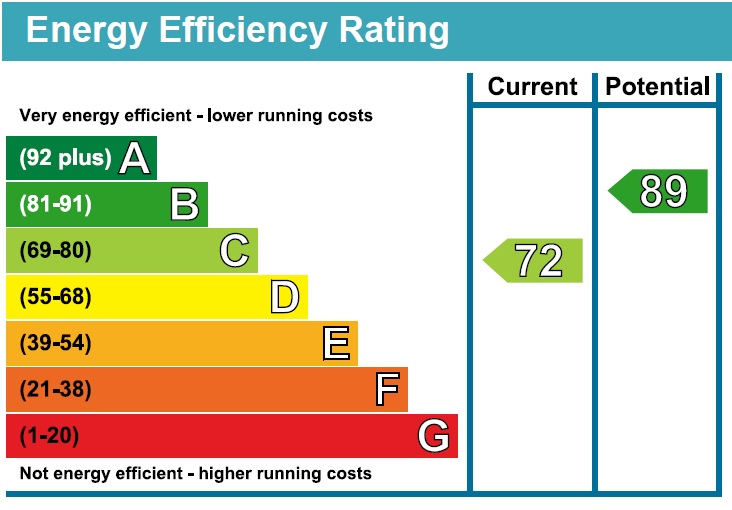 EPC Graph for Brandon Road, Methwold