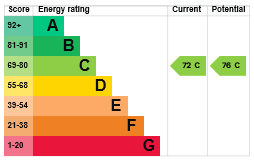 EPC Graph for Anne Bartholomew Road, Thetford