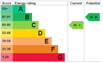 EPC Graph for Heathlands Drive, Croxton