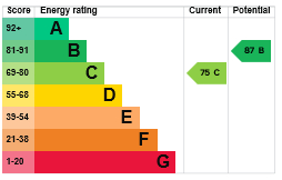 EPC Graph for Stanford Road, Thetford