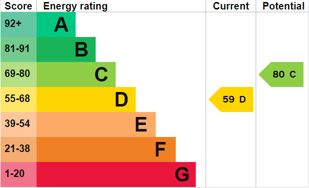 EPC Graph for Cromwell Close, Weeting