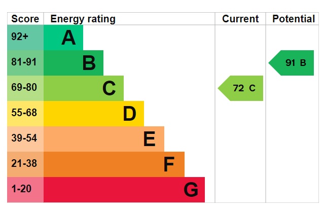 EPC Graph for Spruce Drive, Brandon