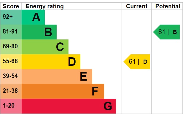 EPC Graph for Crabbe's Close, Feltwell