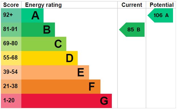 EPC Graph for Anchor Lane, Lakenheath, Brandon