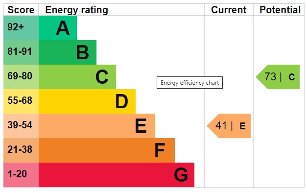 EPC Graph for East Hall, Lodge Road