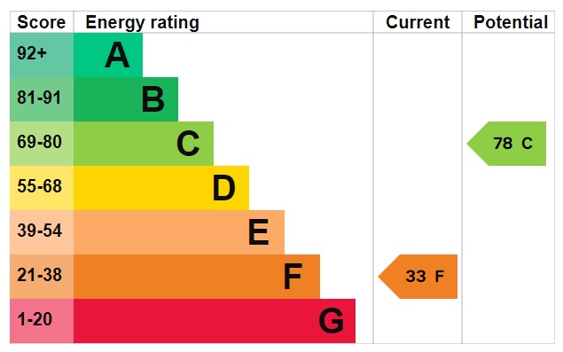 EPC Graph for Main Street, Hockwold