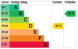 EPC Graph for Ben Culey Drive, Thetford