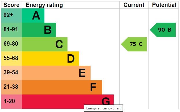 EPC Graph for Spruce Drive, Brandon