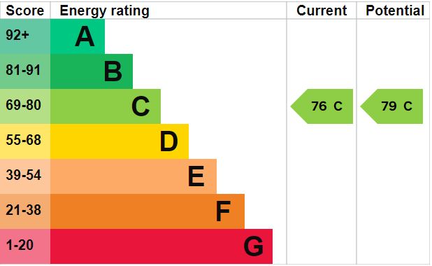 EPC Graph for The Orchard, Brandon