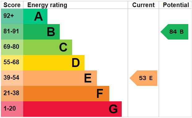 EPC Graph for St Nicholas Drive, Feltwell