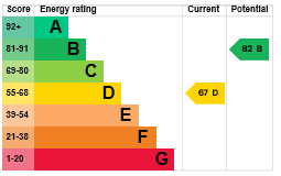 EPC Graph for Magdalen Street, Thetford