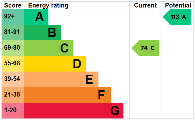 EPC Graph for Abbey Barns Court, Thetford