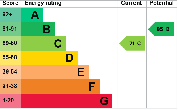 EPC Graph for Florence Barclay Close, Thetford