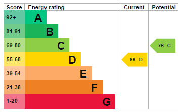 EPC Graph for Barnham, Thetford