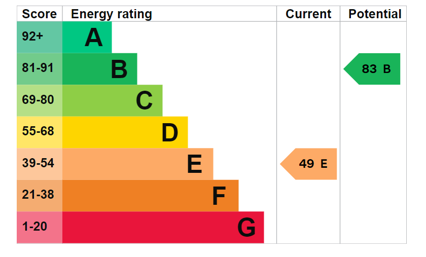 EPC Graph for Nunsgate, Thetford