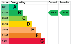 EPC Graph for Cole Court, Thetford