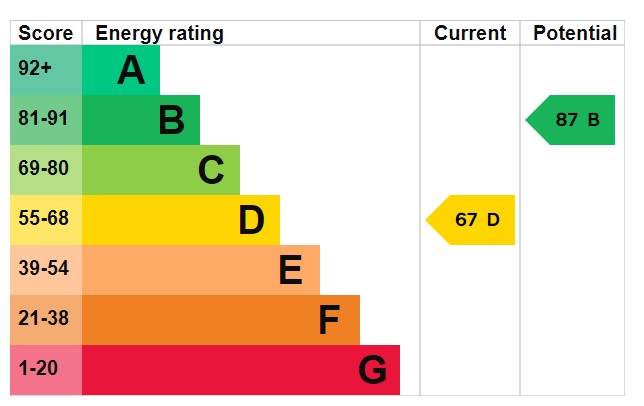 EPC Graph for Jubilee Close, Weeting