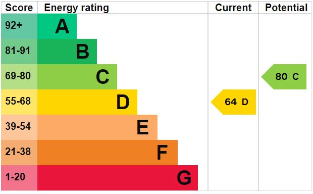 EPC Graph for The Chase, Brandon