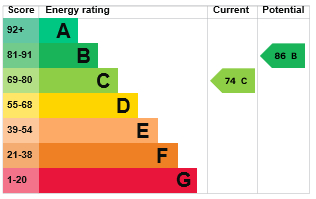 EPC Graph for Station Road, Thetford