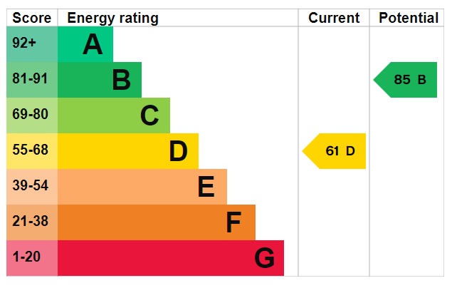 EPC Graph for Jubilee Close, Weeting