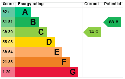 EPC Graph for Mallow Road, Thetford