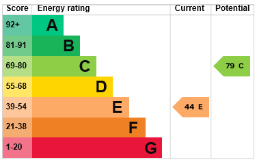 EPC Graph for Newcombe Drive, Feltwell