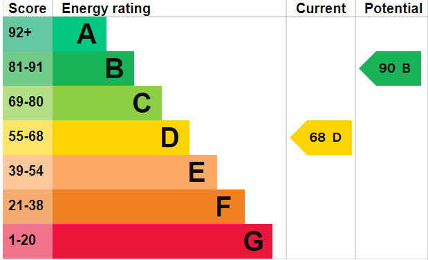 EPC Graph for Spruce Drive, Brandon