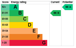 EPC Graph for Wretham, Thetford