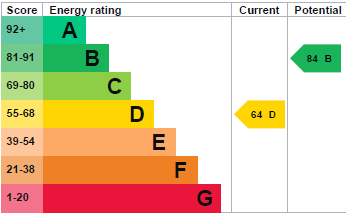 EPC Graph for Highlands, Thetford