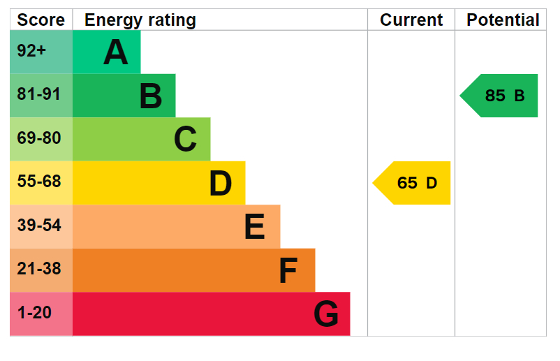 EPC Graph for Kimms Belt, Thetford