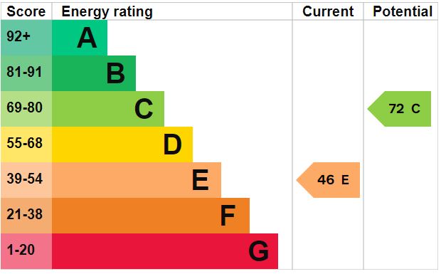 EPC Graph for Little London Road, Northwold