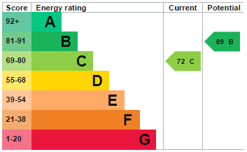 EPC Graph for Honeysuckle Close, Thetford