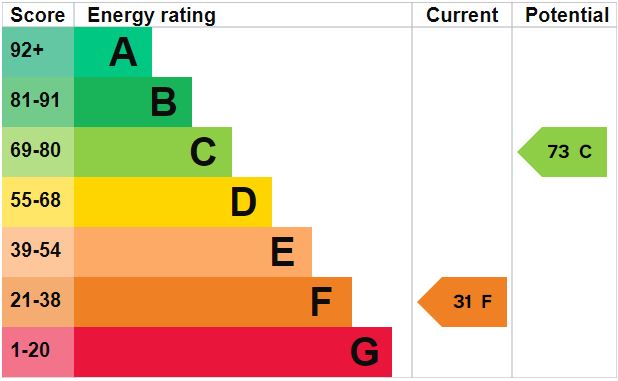 EPC Graph for High Street, Lakenheath