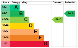 EPC Graph for Woodlands Drive, Thetford