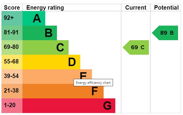 EPC Graph for Spruce Drive, Brandon