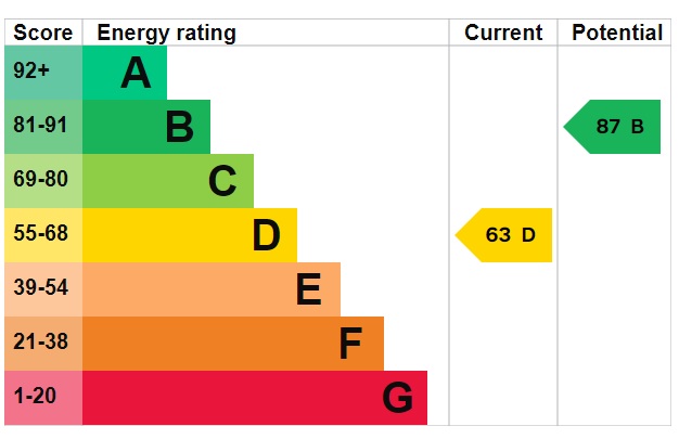 EPC Graph for Forest Close, Brandon