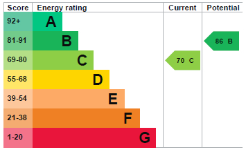 EPC Graph for Earls Street, Thetford