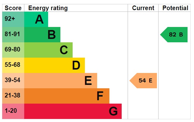 EPC Graph for Fir Close, Mundford