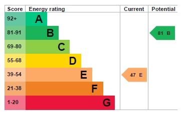 EPC Graph for Brecklands, Mundford