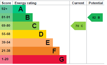 EPC Graph for Hill House Lane, Croxton